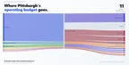 A Sankey diagram from the Pittsburgh Budget Explorer showing how Pittsburgh's 2026 operating budget flows across 11 city departments.