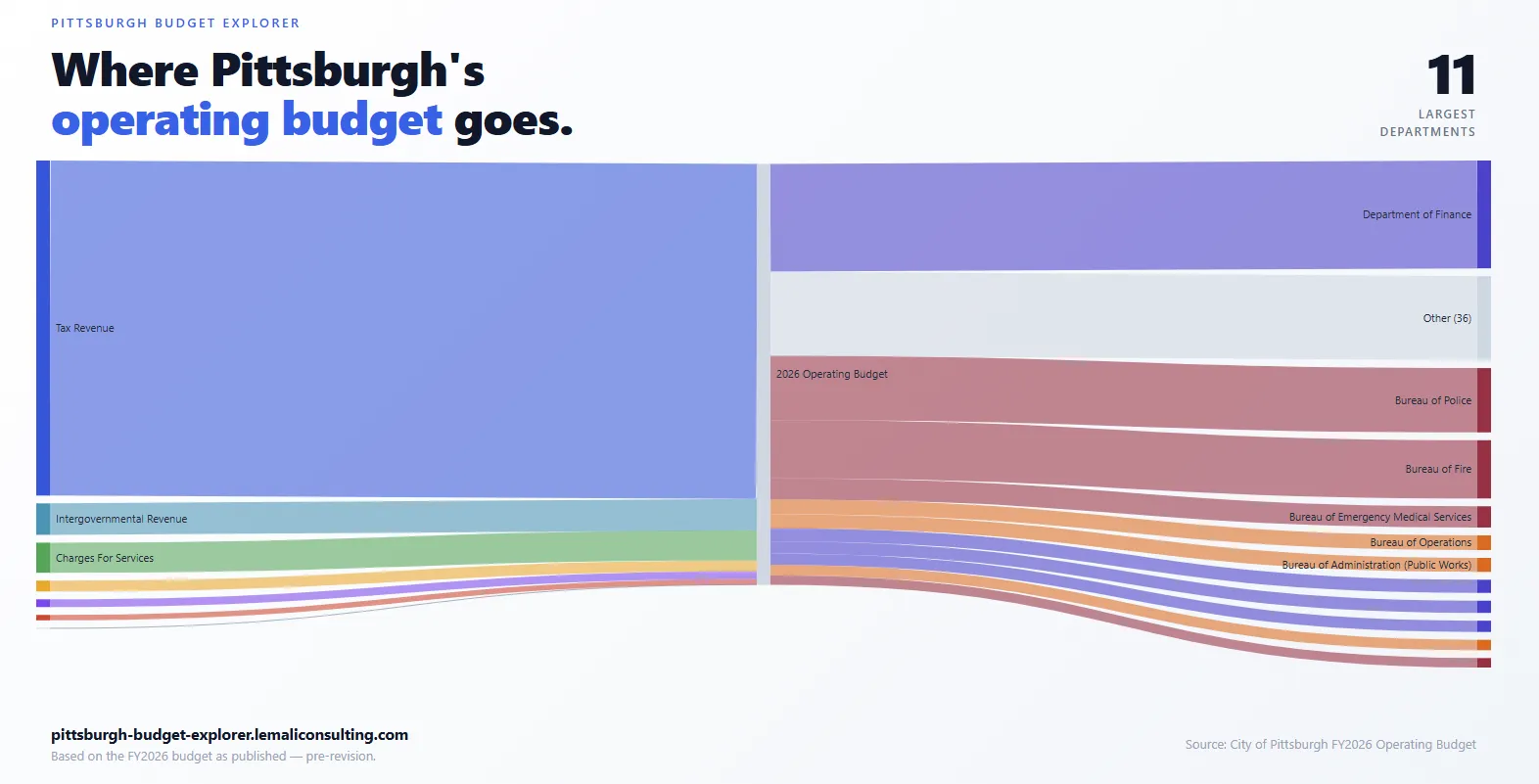 A Sankey diagram from the Pittsburgh Budget Explorer showing how Pittsburgh's 2026 operating budget flows across 11 city departments.