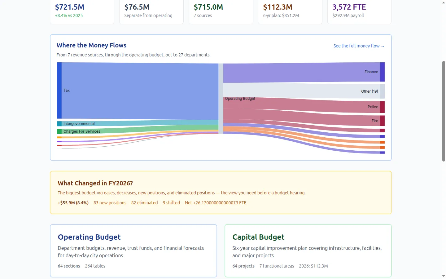 Screenshot of the Pittsburgh Budget Explorer showing a sankey diagram of revenue flowing to city departments