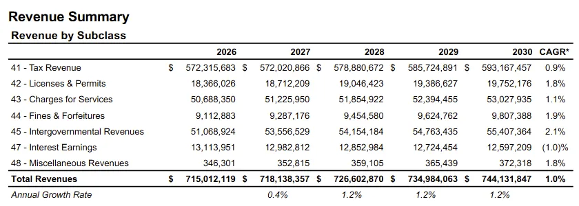 A revenue summary table from page 34 of the Pittsburgh budget PDF, using borderless white space to separate rows and columns.